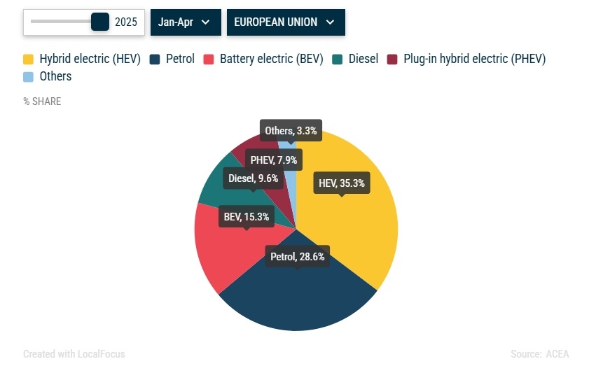 ventes voitures europe mai  2025