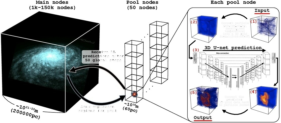 Voie lactee simulation IA HPC RIKEN