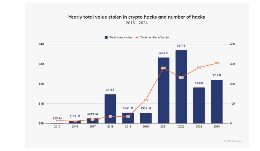 Vol cryptomonnaie 2024 Chainalysis