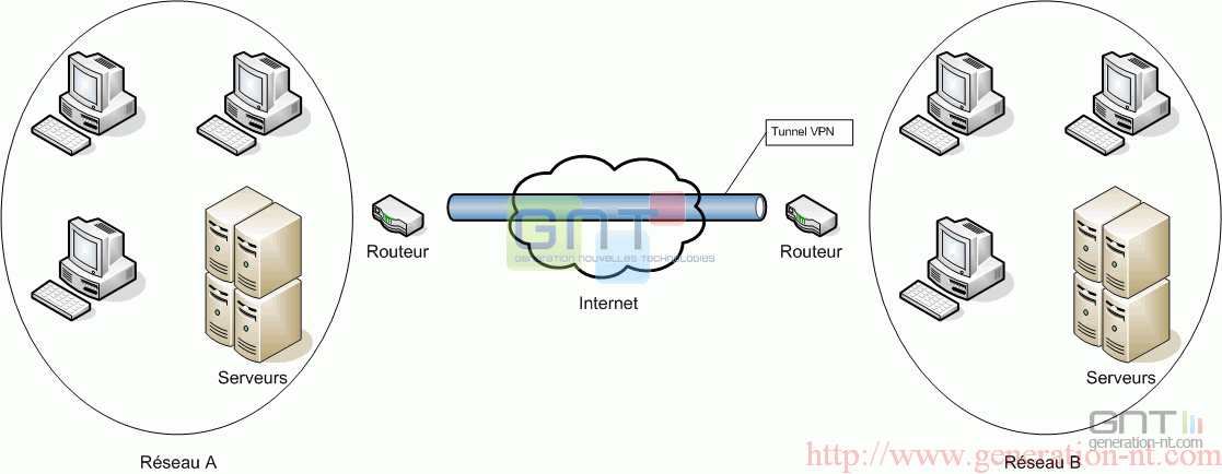 VPN - LAN To LAN