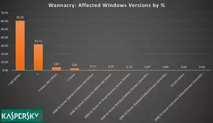 Wannacry windows 7