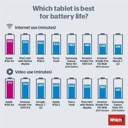 which comparatif autonomie tablettes