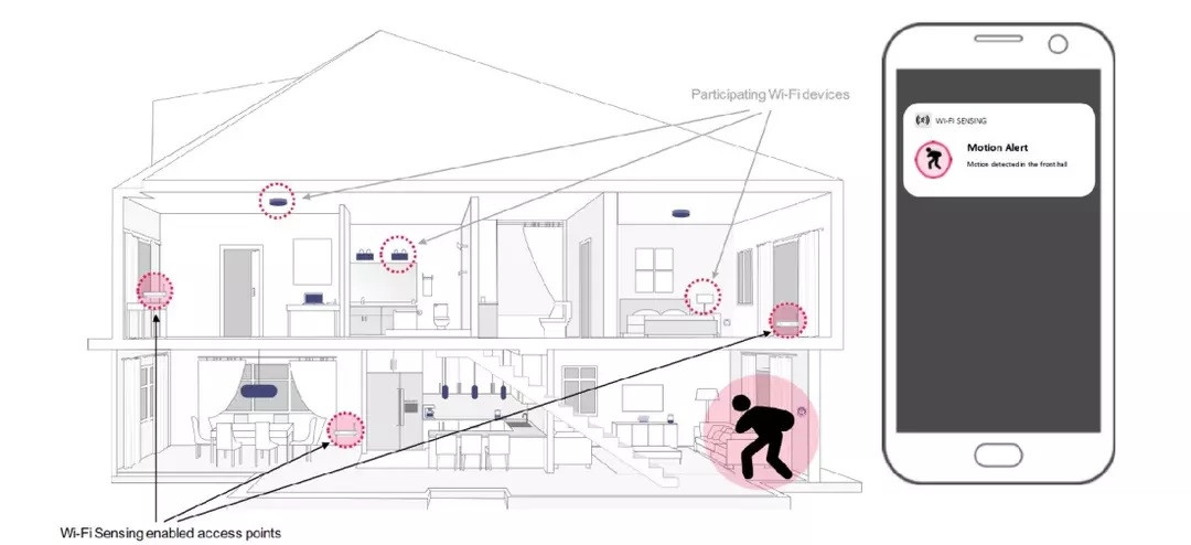 WiFi Sensing
