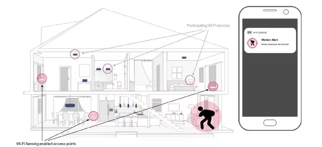 WiFi Sensing
