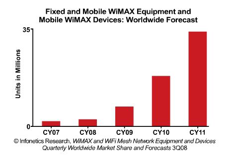 WiMAX previsions ventes Infonetics