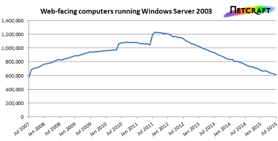 Windows-Server-2003-Netcraft