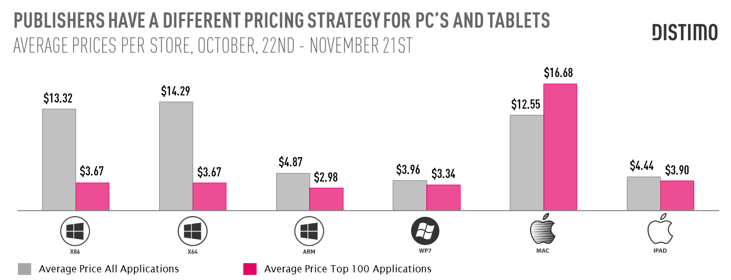 Windows-Store-prix-moyen