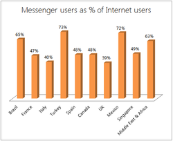 WL-Messenger-utilisation-pays