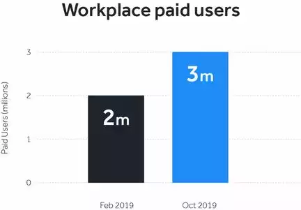 workplace-facebook-utilisateurs-payants