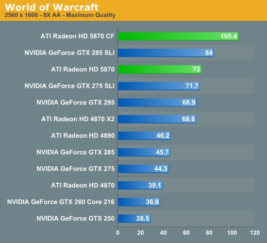 World of Warcraft bench AMD Radeon HD5850