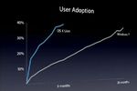 WWDC-adoption-Lion