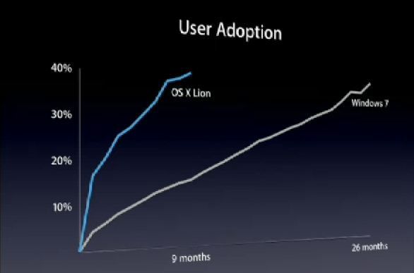 WWDC-adoption-Lion