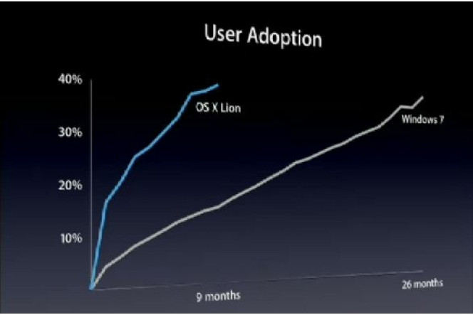 WWDC-adoption-Lion