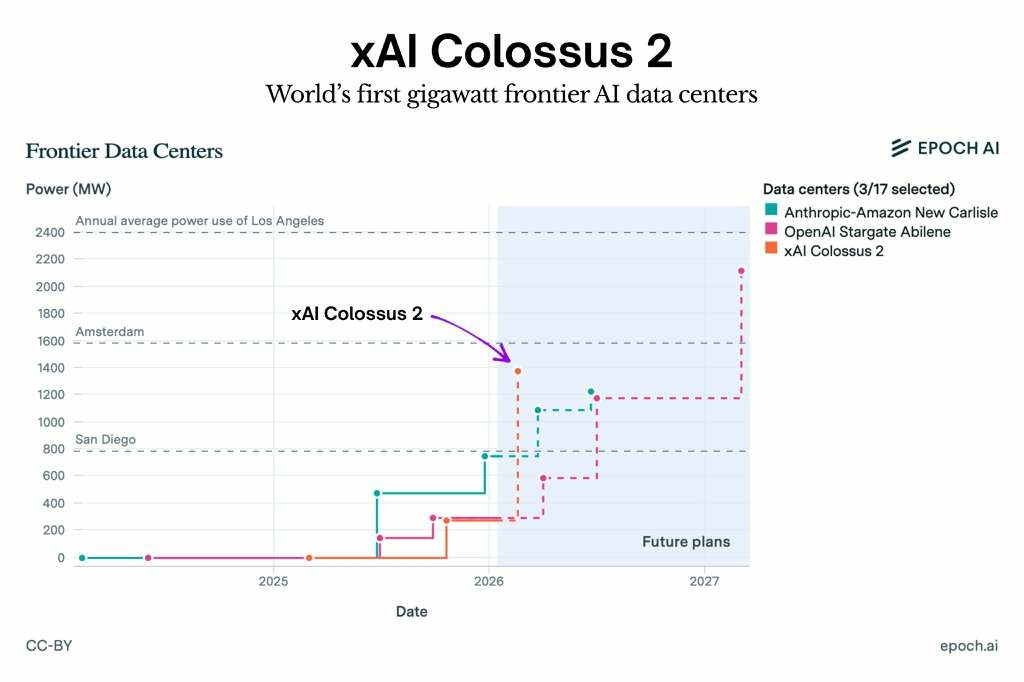 xAI Grok Colossus 2 cluster IA gigawatt