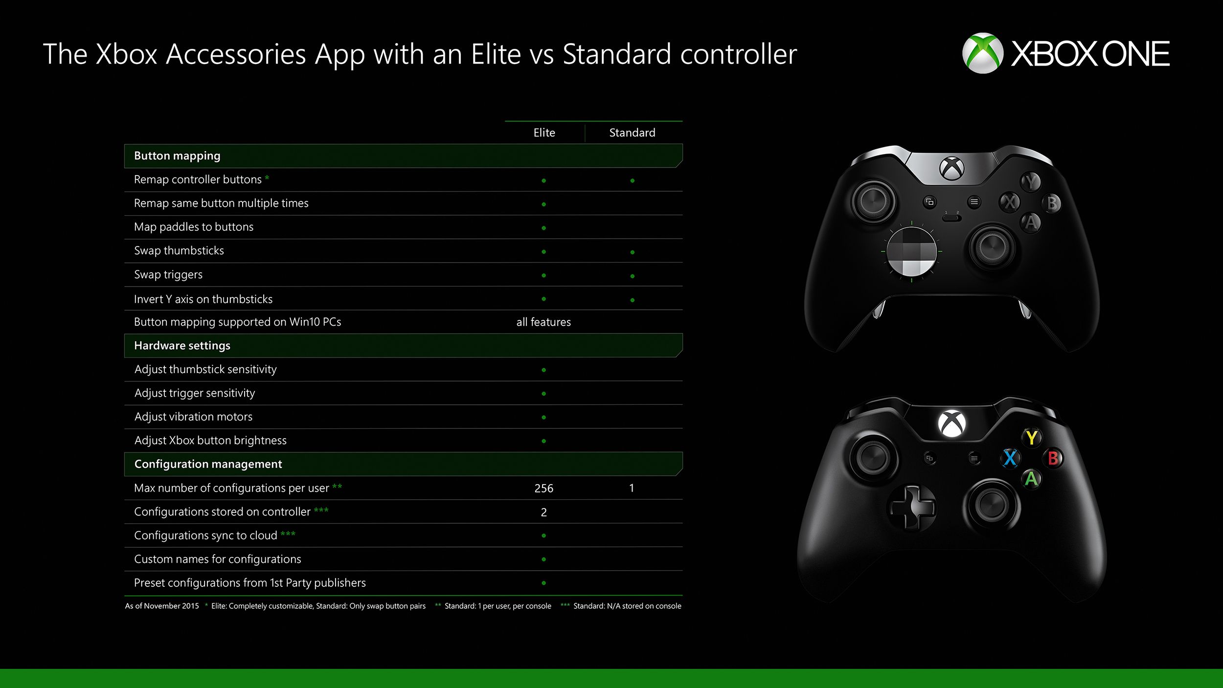 Xbox One assignation manette