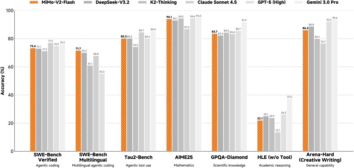 Xiaomi MiMo V2 Flash performances