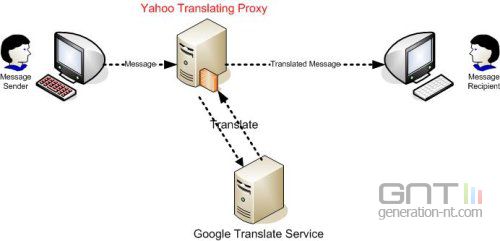 Yahoo translating proxy