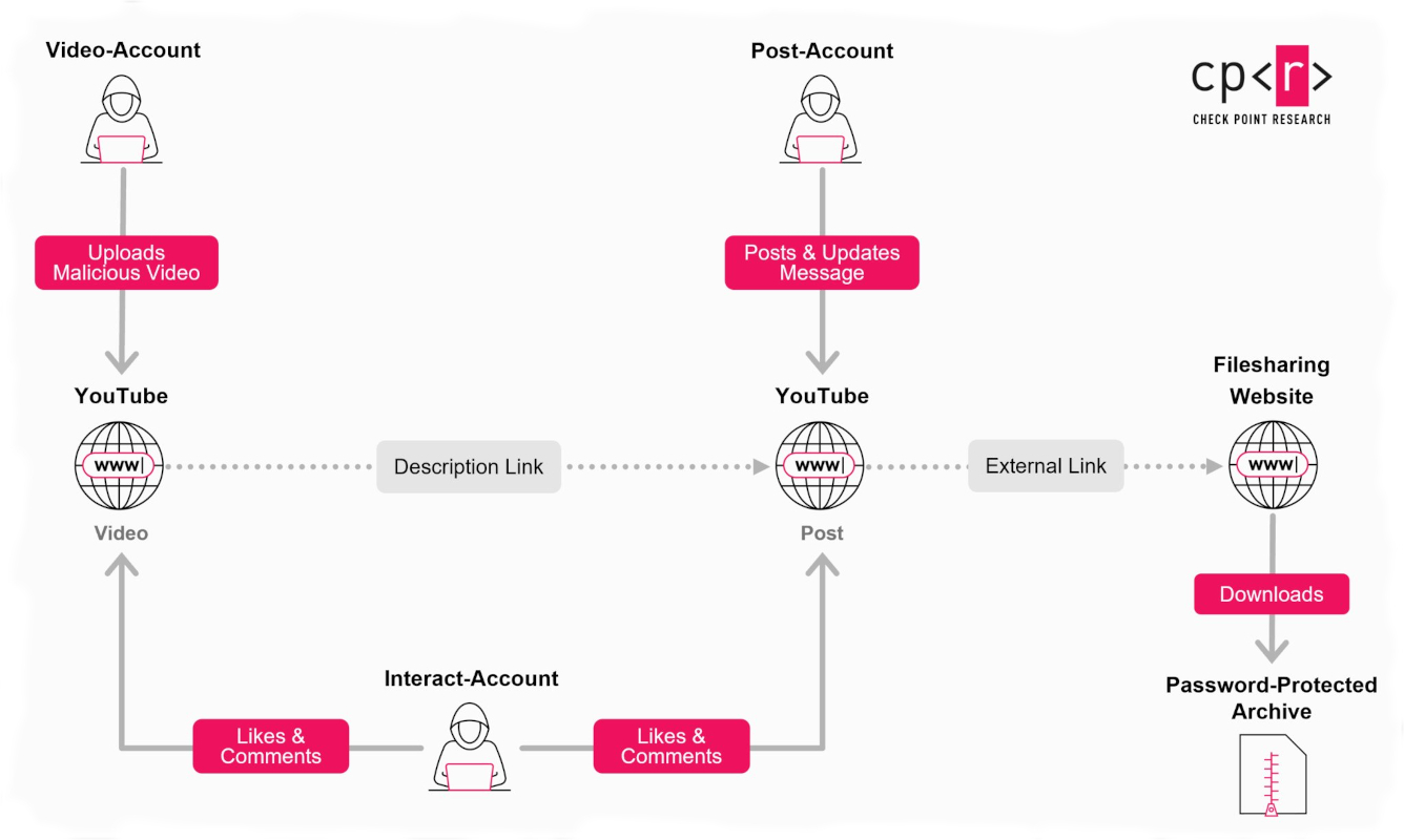 youtube-ghost-network-check-point-research