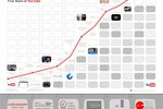 YouTube-Timeline