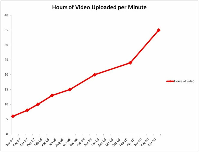 YouTube-videos-minute